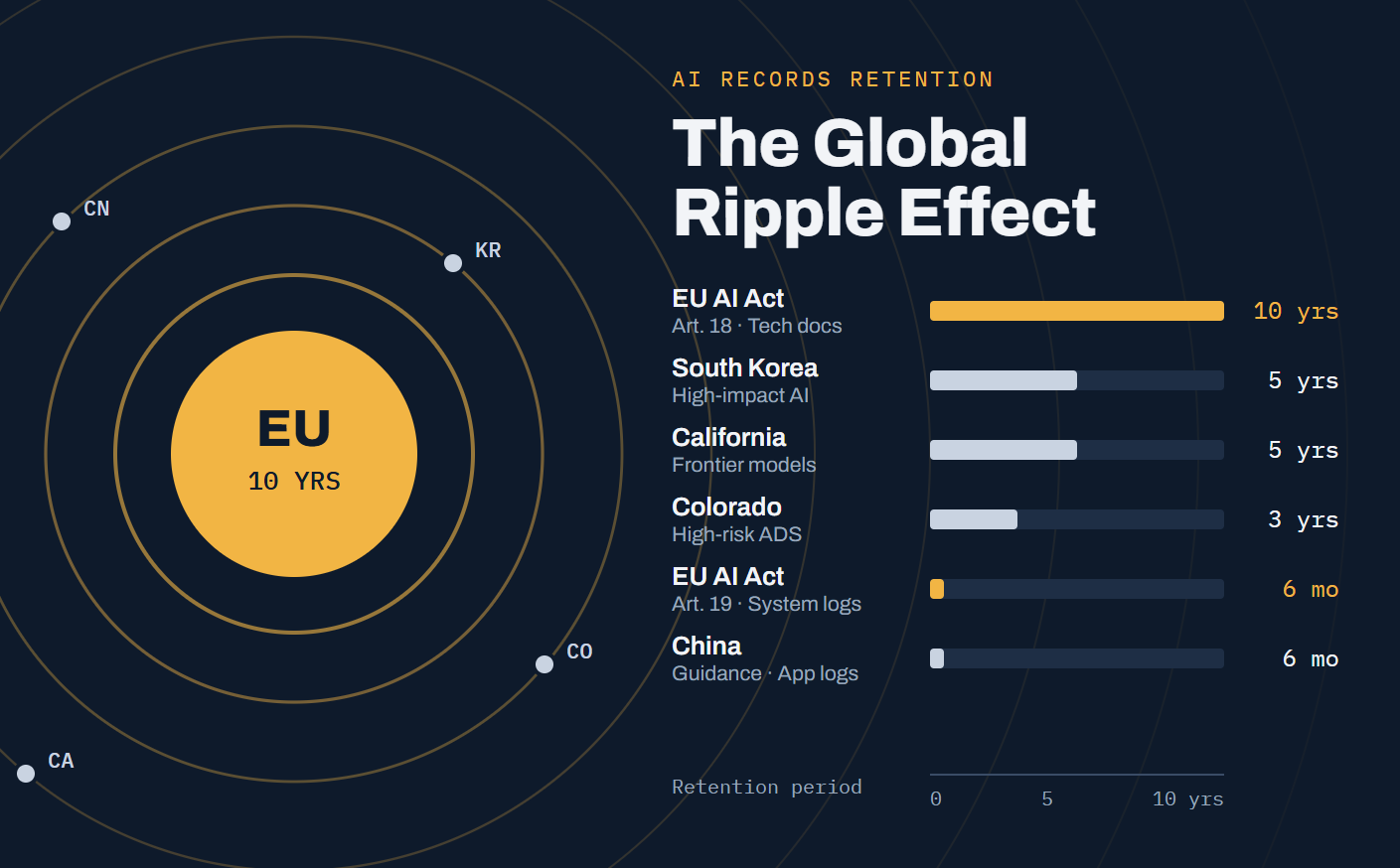 The Global Ripple Effect of the EU AI Act’s Retention Mandate