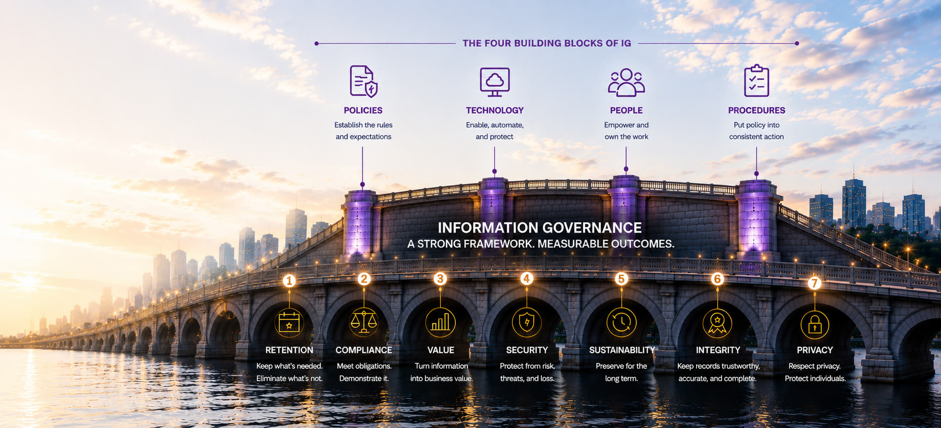 An information governance framework drawn over a lit stone bridge at sunrise: the four building blocks label its piers, the seven goals label its arches. Both are listed in full below.